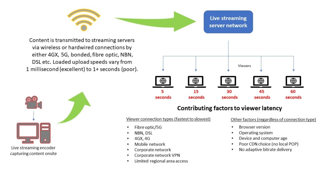 Live streaming latency